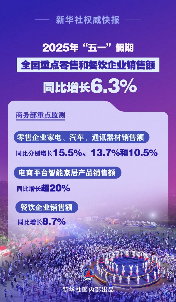 宝尚配资 “五一”假期全国重点零售和餐饮企业销售额同比增长6.3%