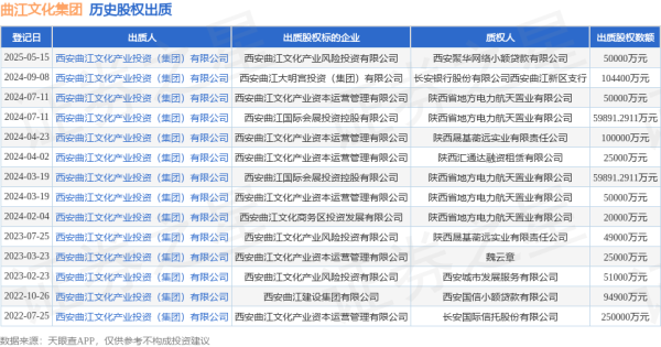 宝融配资 曲江文化集团出质西安曲江文化产业风险投资有限公司股权，数额为50000万元