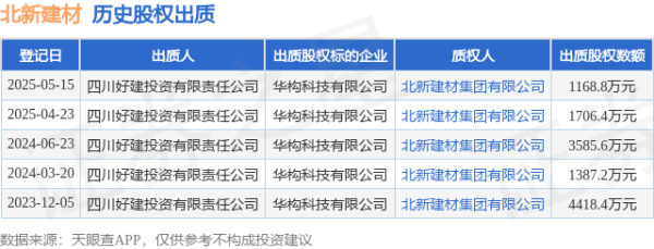 投牛策略 北新建材接受四川好建投资有限责任公司出质股权，数额为1168.8万元