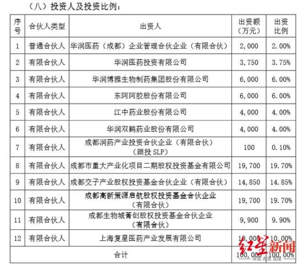 多得网 华润系、复星医药牵手成都国资，大手笔投资10亿押注创新药